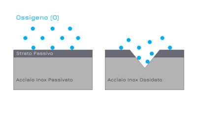 Passivation